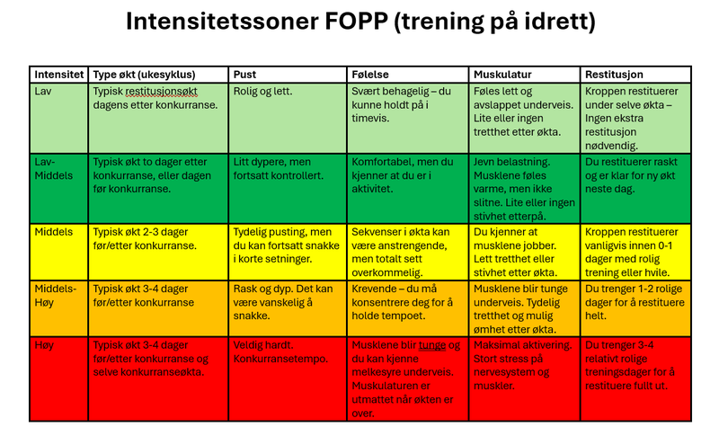 Hvordan du vurderer intensiteten i din idrett.