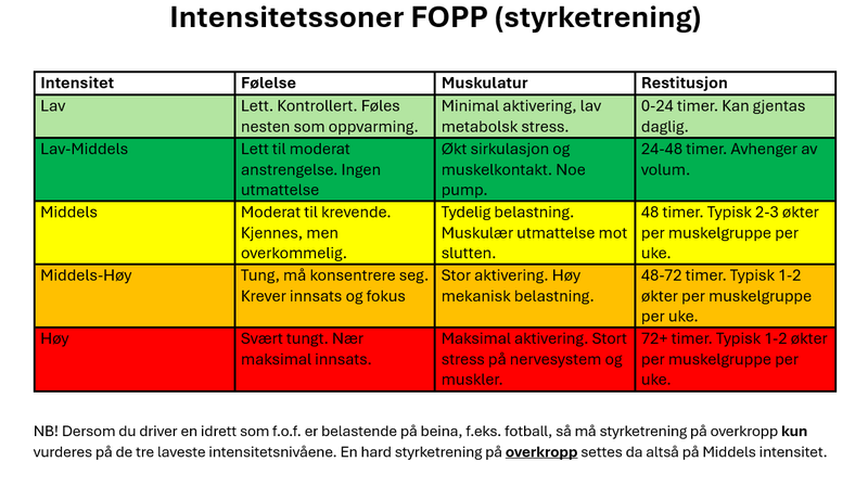 Hvordan du vurderer intensiteten i din idrett.